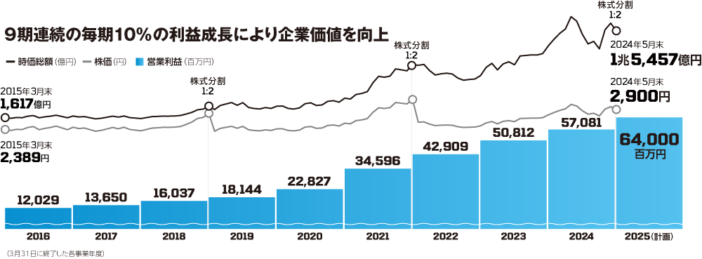 9期連続の毎期10%の利益成長により企業価値を向上